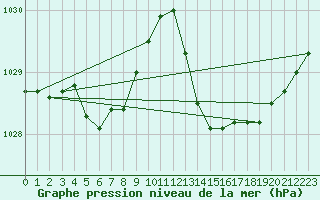 Courbe de la pression atmosphrique pour Ciudad Real (Esp)