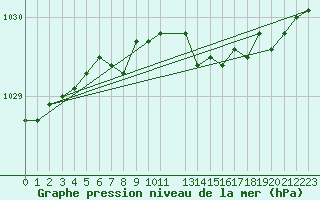 Courbe de la pression atmosphrique pour Chteaudun (28)