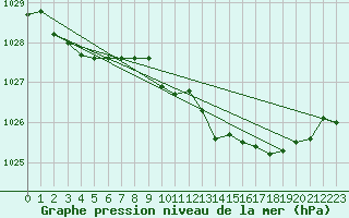 Courbe de la pression atmosphrique pour Aberdaron