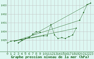 Courbe de la pression atmosphrique pour Belfort-Dorans (90)