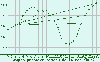 Courbe de la pression atmosphrique pour Comprovasco