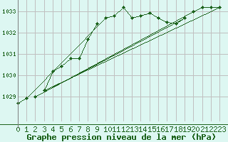 Courbe de la pression atmosphrique pour Boulmer