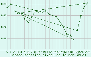Courbe de la pression atmosphrique pour Saint-Nazaire-d