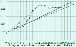 Courbe de la pression atmosphrique pour Saint-Mdard-d