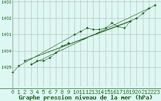 Courbe de la pression atmosphrique pour Saint-Philbert-de-Grand-Lieu (44)
