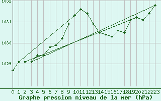 Courbe de la pression atmosphrique pour Avord (18)