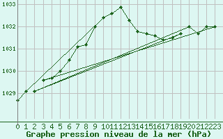 Courbe de la pression atmosphrique pour Saint-Mdard-d