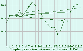 Courbe de la pression atmosphrique pour Chieming