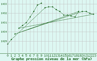 Courbe de la pression atmosphrique pour Vester Vedsted