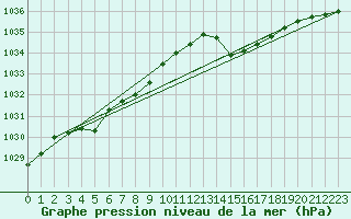 Courbe de la pression atmosphrique pour Millau - Soulobres (12)