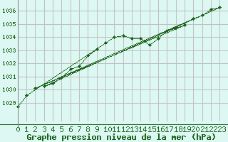 Courbe de la pression atmosphrique pour Cap Corse (2B)