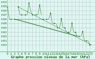 Courbe de la pression atmosphrique pour Merzifon