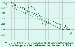 Courbe de la pression atmosphrique pour Alghero