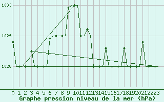 Courbe de la pression atmosphrique pour Gnes (It)