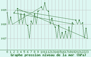 Courbe de la pression atmosphrique pour Menorca / Mahon
