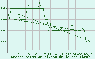 Courbe de la pression atmosphrique pour Thessaloniki Airport
