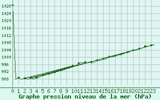Courbe de la pression atmosphrique pour Aberdeen (UK)