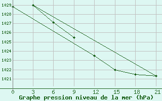 Courbe de la pression atmosphrique pour Orel