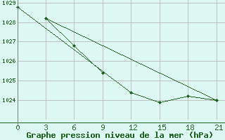 Courbe de la pression atmosphrique pour Vokhma