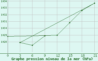 Courbe de la pression atmosphrique pour Lyntupy