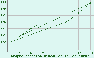 Courbe de la pression atmosphrique pour Pochinok