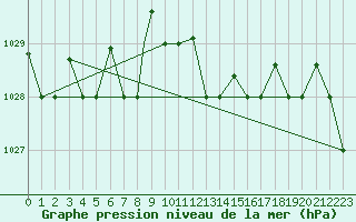 Courbe de la pression atmosphrique pour Lecce