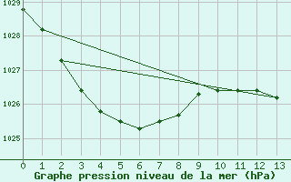 Courbe de la pression atmosphrique pour Coonabarabran