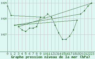 Courbe de la pression atmosphrique pour Dax (40)