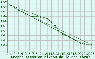 Courbe de la pression atmosphrique pour Le Touquet (62)