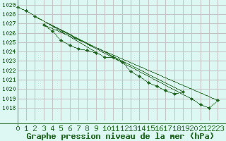 Courbe de la pression atmosphrique pour Lanvoc (29)