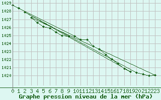 Courbe de la pression atmosphrique pour Ploudalmezeau (29)