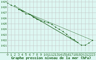 Courbe de la pression atmosphrique pour Dieppe (76)