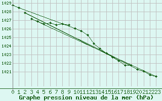 Courbe de la pression atmosphrique pour Yeovilton