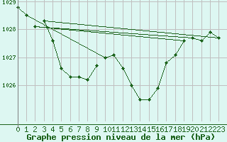 Courbe de la pression atmosphrique pour Xert / Chert (Esp)