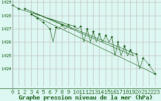 Courbe de la pression atmosphrique pour Braunschweig