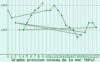 Courbe de la pression atmosphrique pour Plymouth (UK)