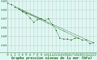 Courbe de la pression atmosphrique pour Orlans (45)