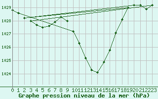 Courbe de la pression atmosphrique pour Dellach Im Drautal