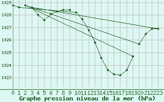 Courbe de la pression atmosphrique pour Potes / Torre del Infantado (Esp)