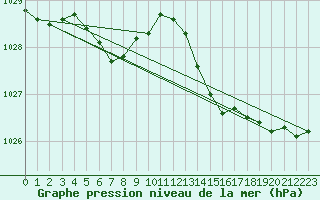 Courbe de la pression atmosphrique pour Pirou (50)