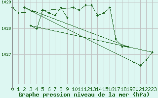 Courbe de la pression atmosphrique pour Saint-Jean-de-Vedas (34)