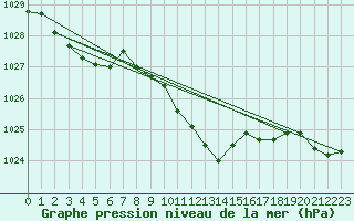 Courbe de la pression atmosphrique pour Rosiori De Vede