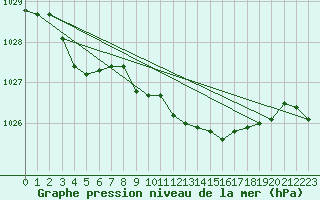 Courbe de la pression atmosphrique pour Cabauw Tower