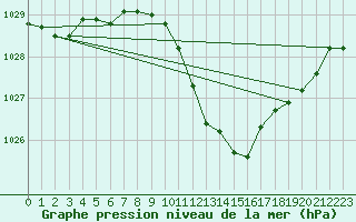 Courbe de la pression atmosphrique pour Pully-Lausanne (Sw)