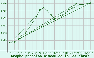 Courbe de la pression atmosphrique pour Berne Liebefeld (Sw)