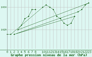 Courbe de la pression atmosphrique pour Halten Fyr