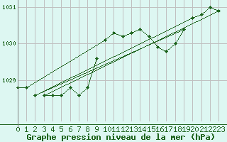 Courbe de la pression atmosphrique pour Lamballe (22)