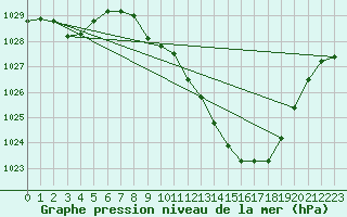 Courbe de la pression atmosphrique pour Millau - Soulobres (12)