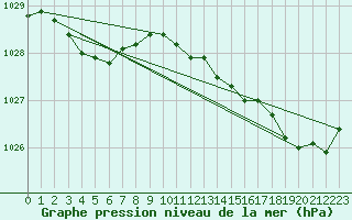 Courbe de la pression atmosphrique pour Deauville (14)