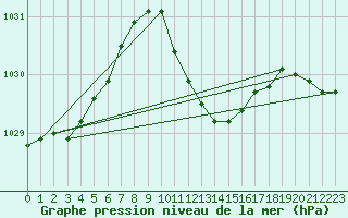 Courbe de la pression atmosphrique pour Dourbes (Be)